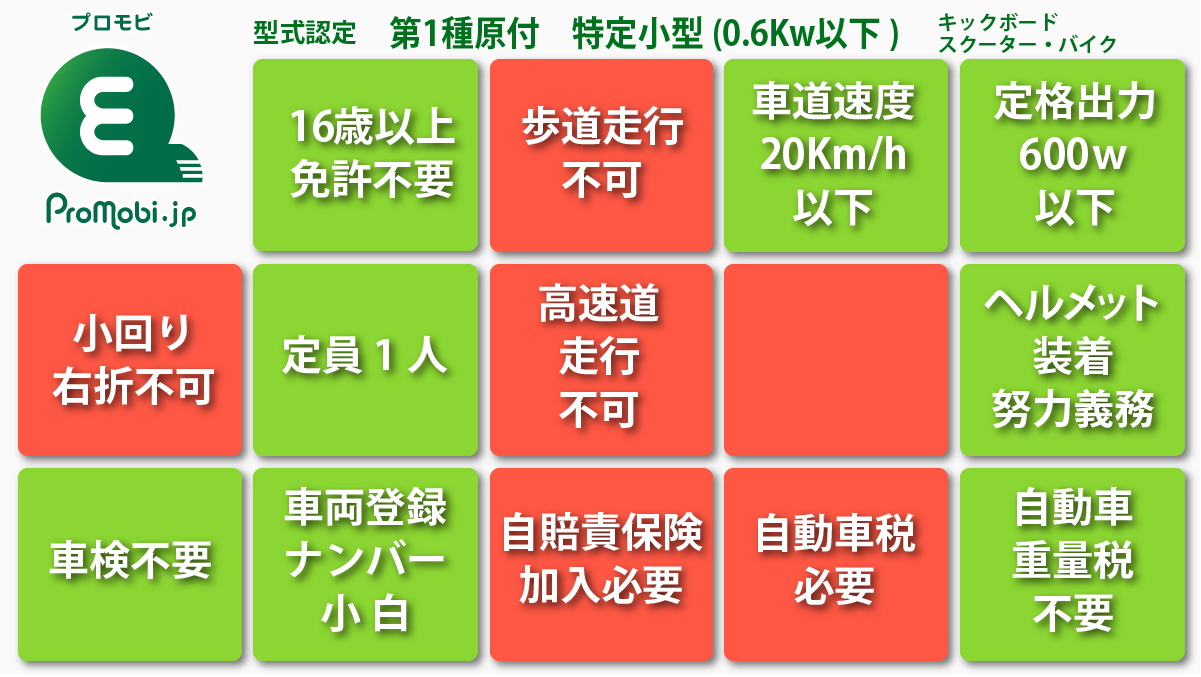 特例特定小型原動機付自転車の主な規制と許可