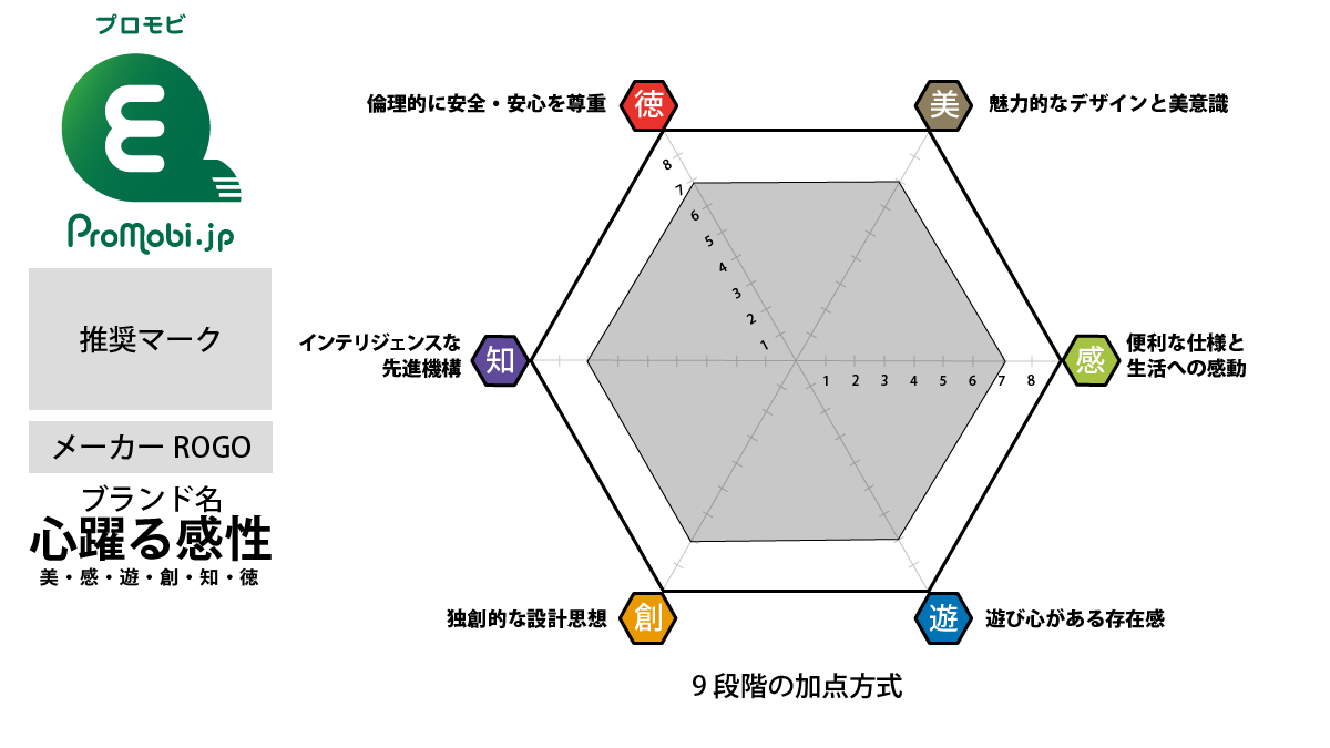 「美感遊創知徳」感性チャート