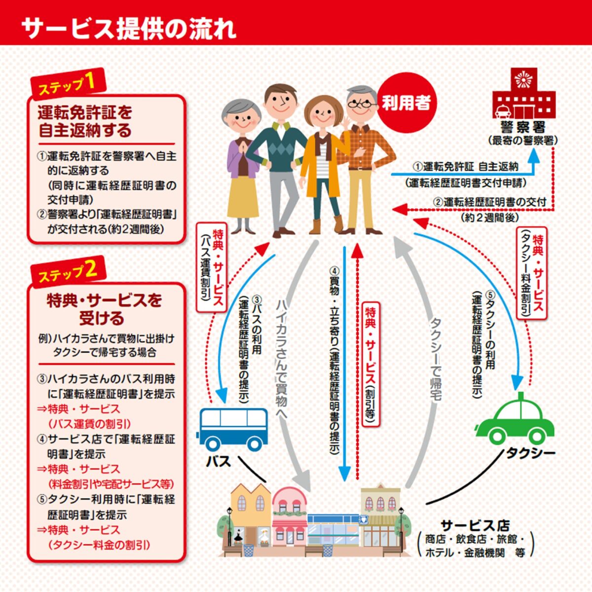 会津若松商工会議所の運転免許証を自主返納した方への特典・サービス事業